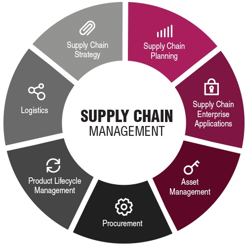 Role Of Supply Chain Management