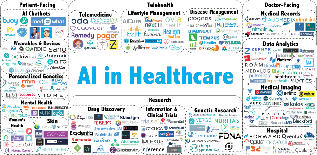The Role of Artificial Intelligence in Health Care Industry
