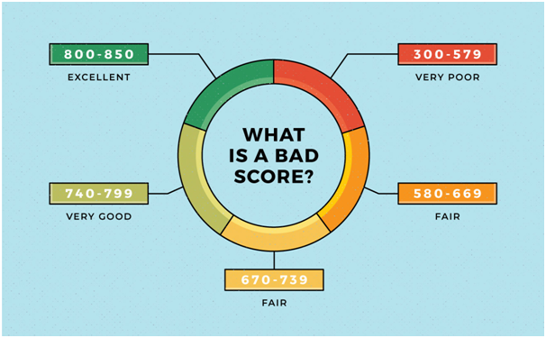 5 Ways To Get A Personal Loan With A Bad Credit Score Todays Past