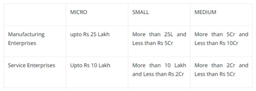 MSME's revised structure and registration benefits 1