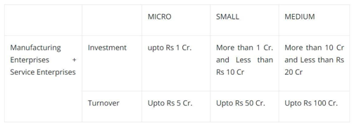 MSME's revised structure and registration benefits 2