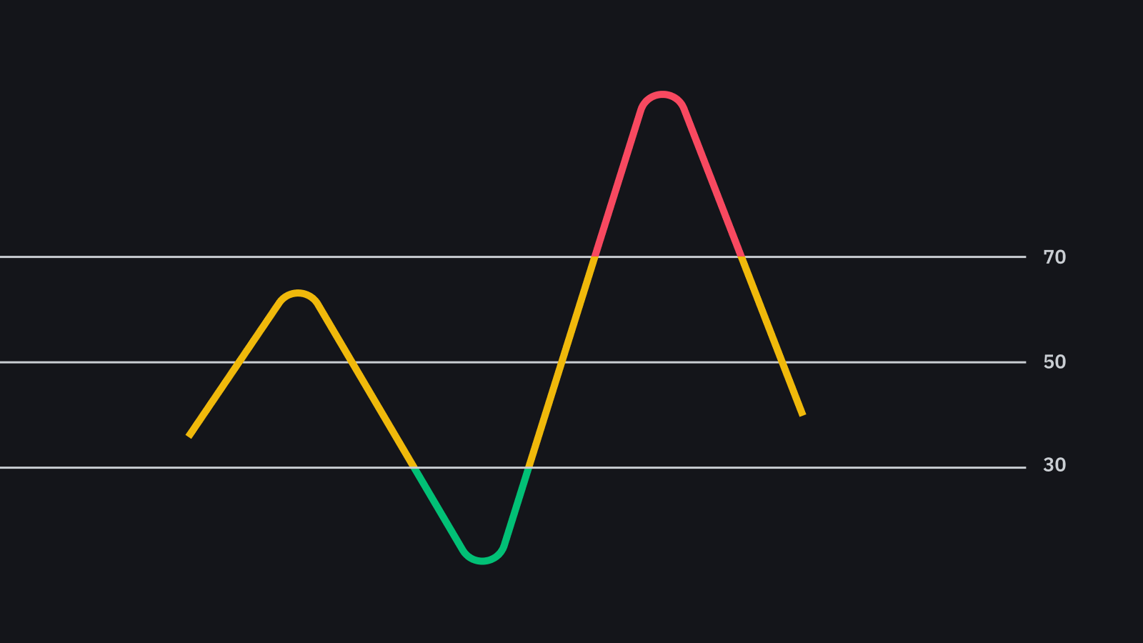 RSI Indicator